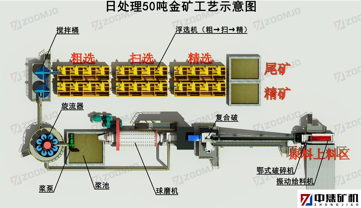 金礦生產(chǎn)工藝